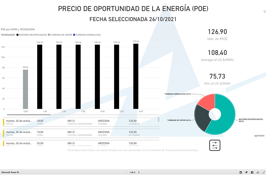 contenido de 1 Programación diaria